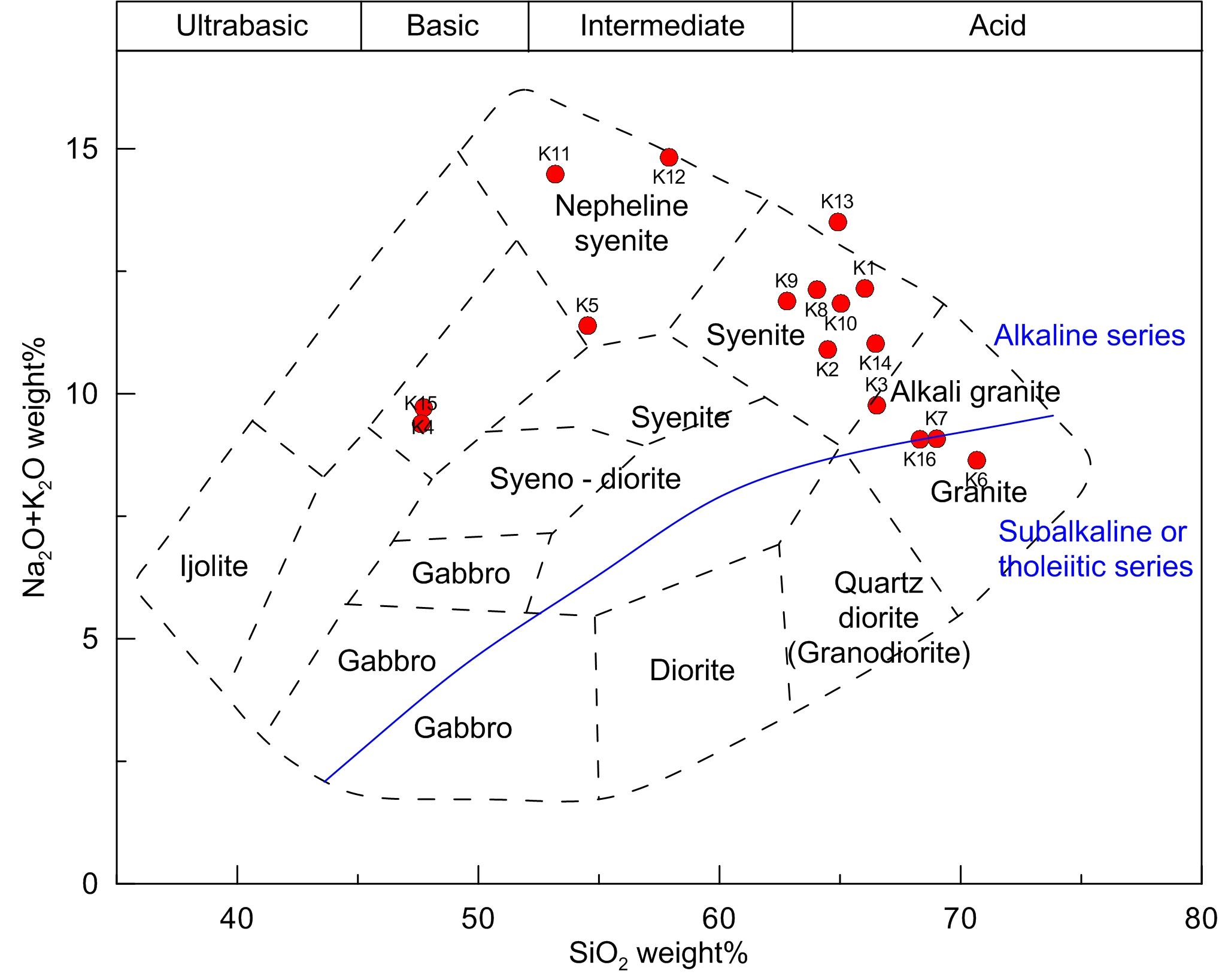 Fig. 4-19. TAS diagram of syenite and granite in Kaman area.