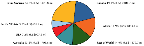 Fig. 1. Distribution of World non-ferrous mineral exploration budgets (excluding uranium) in 2008 (Geoscience Australia, 2009).