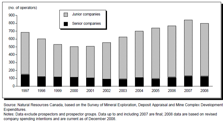 Fig. 2. Exploration expenditure of Canada from 1997 to 2008 (million $) (Canadian Intergovernmental Working Group on the Mineral Industry, 2008).