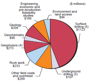 Fig. 3. Exploration and deposit appraisal expenditures by type of activity, 2007(Information Bulletin March 2008, http://mmsd.mms.nrcan.gc.ca/stat-stat/explexpl/sta-sta-eng.aspx).