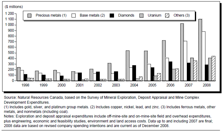 Fig. 4. Exploration and deposit appraisal expenditures in Canada, by commodity sought, 1998-2008 (current dollars) (Canadian Intergovernmental Working Group on the Mineral Industry, 2008).