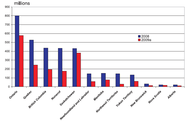 Fig. 5. Expenditures on exploration and deposit appraisal by province, 2008-09 (Newfoundland and Labrador Department of Natural Resources, 2009).
