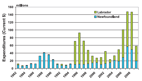Fig. 6. Exploration expenditures of Labrador and Newfoundland, Canada 1982-2009 (Newfoundland and Labrador Department of Natural Resources. 2009).