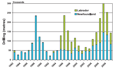 Fig. 7. Situation of diamond drilling, Labrador and Newfoundland, Canada from 1982 to 2009 (Newfoundland and Labrador Department of Natural Resources, 2009).
