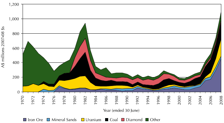 Fig. 8. Australian mineral exploration expenditure, excluding gold and base metals, in constant 2007-08 dollars (Geoscience Australia, 2009).