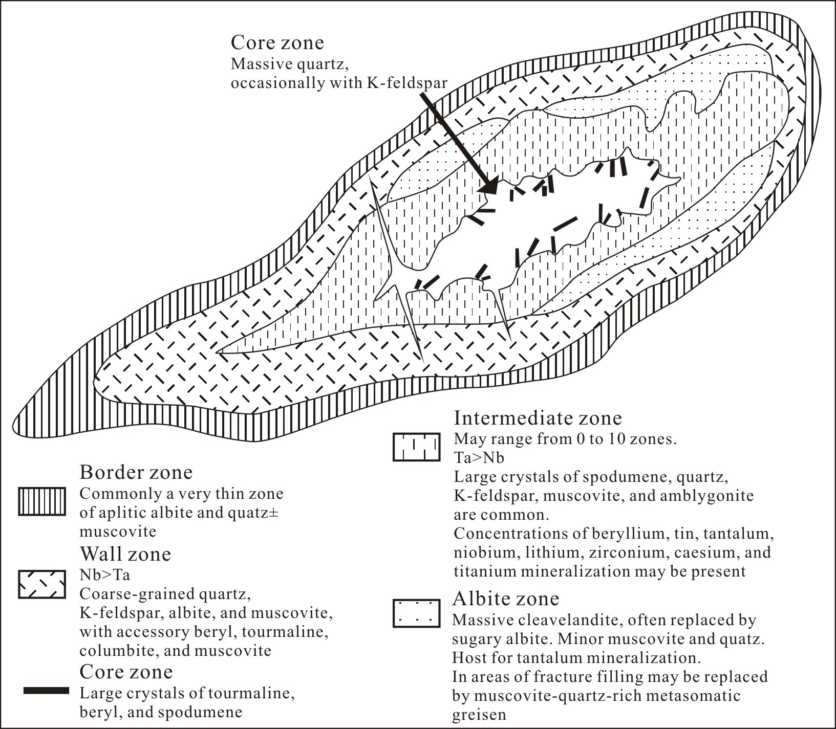 Fig. 1-2. Schematic cross section of a concentrically zoned rare-element pegmatite (after Černý, 1993a).