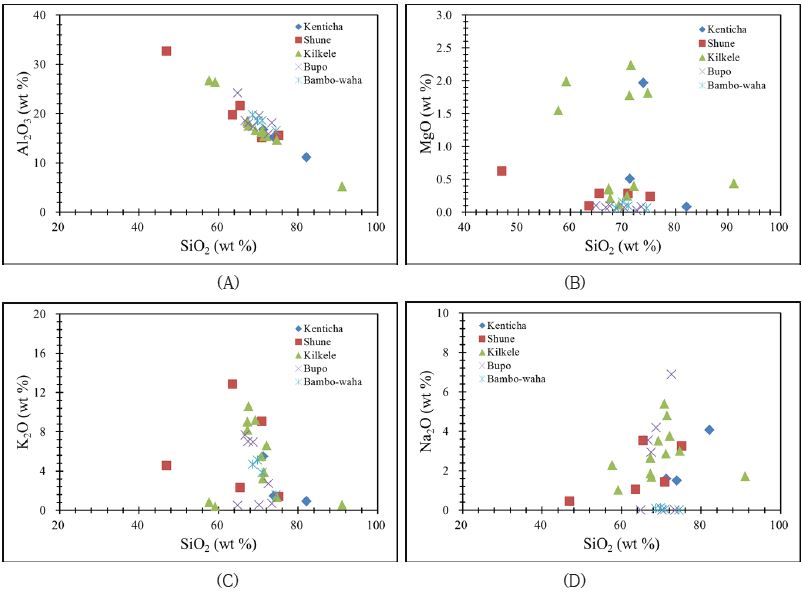 Fig. 1-30. The SiO2 versus Al2O3, MgO, K2O, and Na2O of pegmatites form the Kenticha and Bambo-waha pegmatite fields.