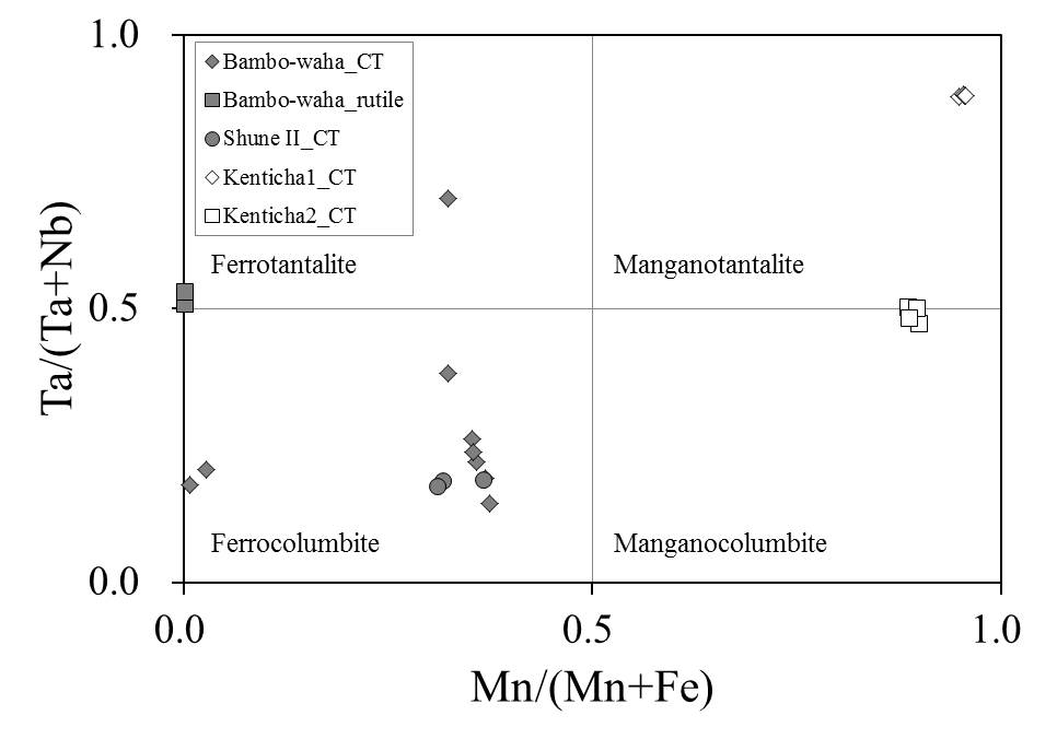 Fig. 1-32. Variation of Mn/(Mn+Fe) and Ta/(Ta+Nb) in columbite-tantalite minerals from the Kenticha and Bambo-waha pegmatite fields.