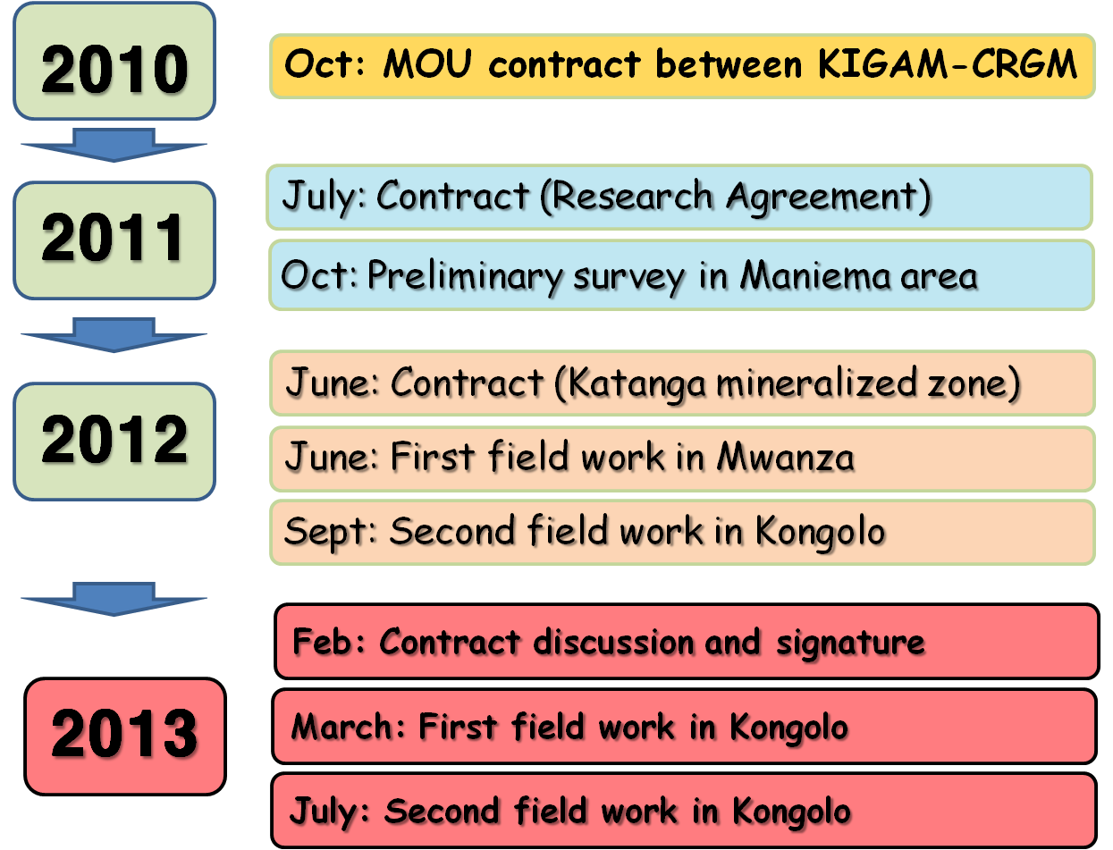 Fig. 2-1. The progress of joint exploration between KIGAM and CRGM.