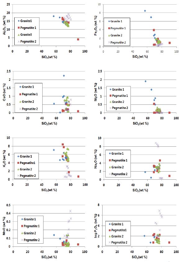 Fig. 2-17. comparison of Kongolo granite and tin-granite using the Harker diagram. There is a disparity between their Fe2O3, CaO, MgO value.