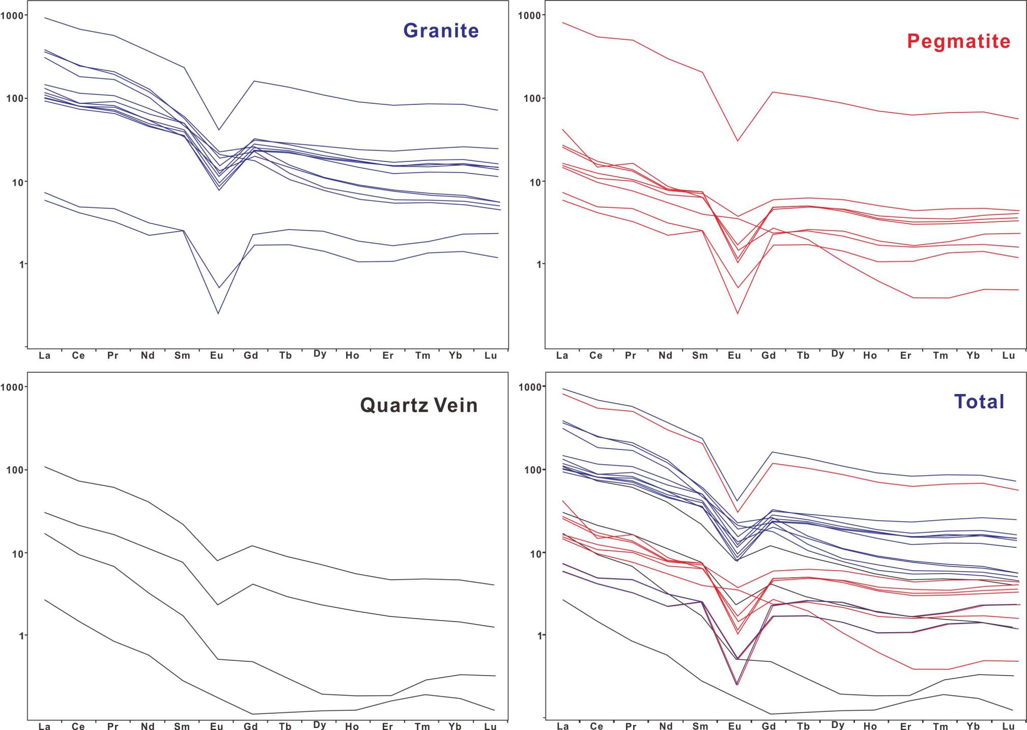 Fig. 2-18. Chondrite-normalized REE patterns for Kogolo granite, pegmatite, and Quartz vein.