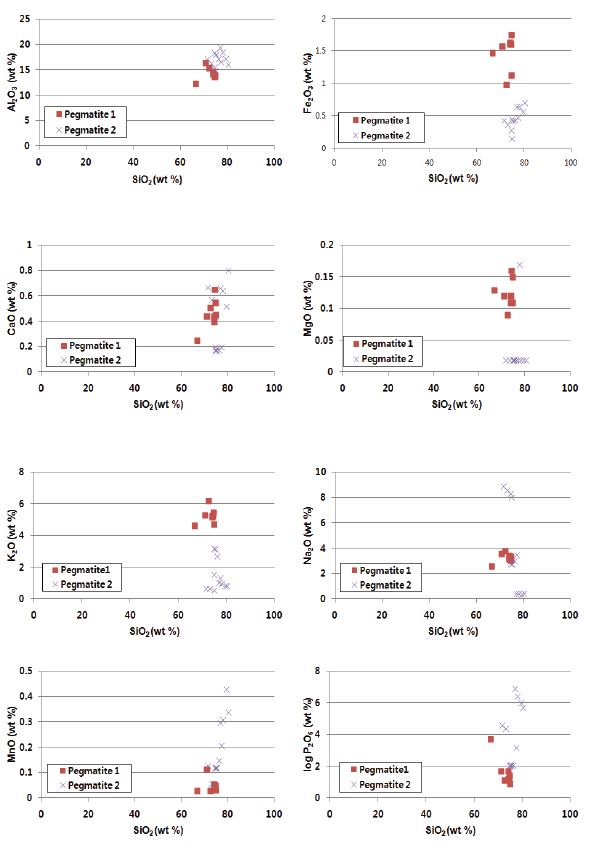 Fig. 2-22. Comparison of Kongolo pegmatite and tin-bearing pegmatite using the Harker diagram. There is a disparity between their values.