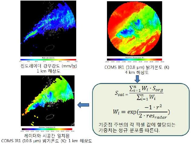 그림 2.2.1. 진도레이더 강우강도 자료와 시?공간 일치된 COMS 위성 밝기온도 자료의 계산과정