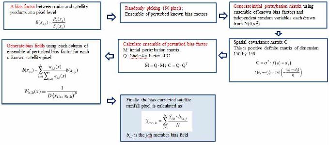 그림 2.2.5. Bias correction 방법(Tesfagiorgis et al., 2011) 의 흐름도