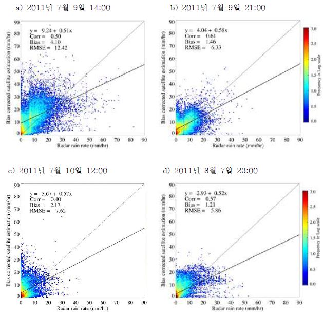 그림 2.2.7. Bias correction 을 통해 보정된 위성 강수장과 레이더 강수장의 밀도산점도