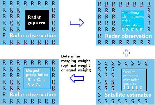 그림 2.2.8. 레이더 공백지역에서 레이더-위성 강수 융합장 산출 방법 모식도
