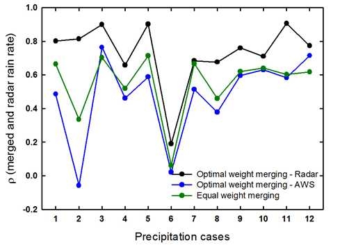 그림 2.2.31. 강수 융합장 산출 방법에 따른 강수 융합장과 실제 레이더 관측값 간 상관관계
