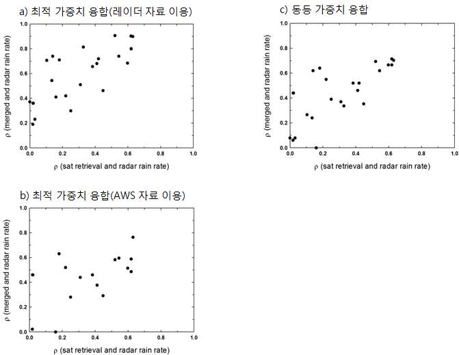 그림 2.2.32. 공백지역에서의 위성 강수장의 정확도와 강수 융합장의 정확도의 상관