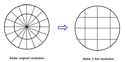 그림 2.2.34. 이중편파레이더자료를 1 km × 1 km 공간해상도로 공간평균 방법의 모식도