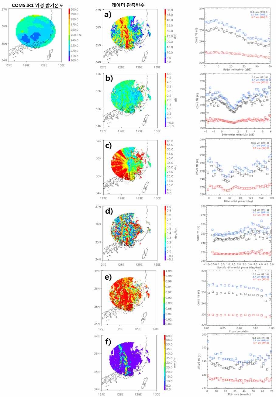 그림 2.2.38. 2011년 8월 8일 02:00 강수사례에서 위성 밝기온도와 (a) 반사도, (b) 차등반사도, (c) 차등위상차, (d) 비차등위상차, (e) 교차상관계수, (f) 강우강도 간의 관계