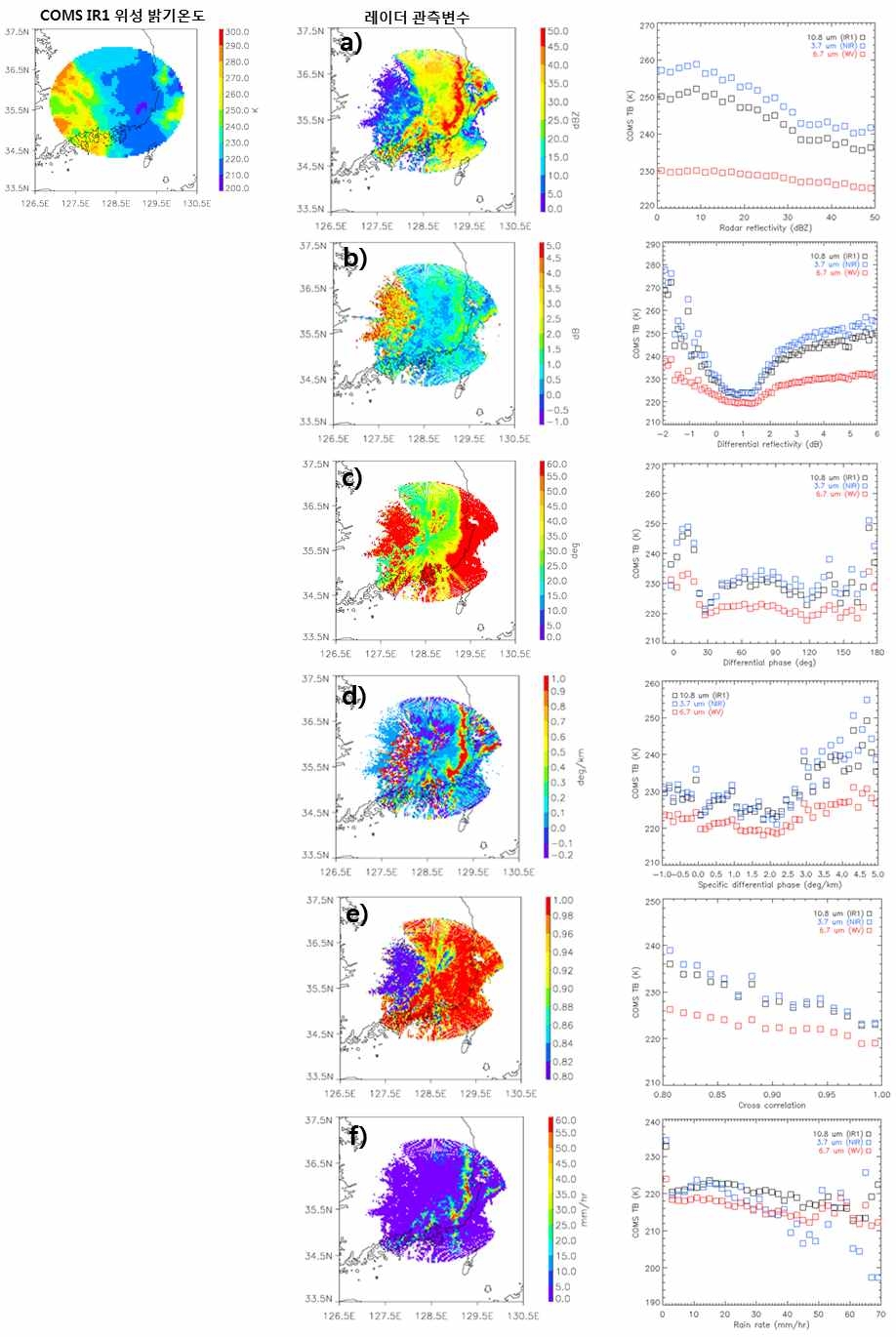 그림 2.2.39. 2012년 9월 8일 04:30 강수사례에서 위성 밝기온도와 (a) 반사도, (b) 차등반사도, (c) 차등위상차, (d) 비차등위상차, (e) 교차상관계수, (f) 강우강도 간의 관계