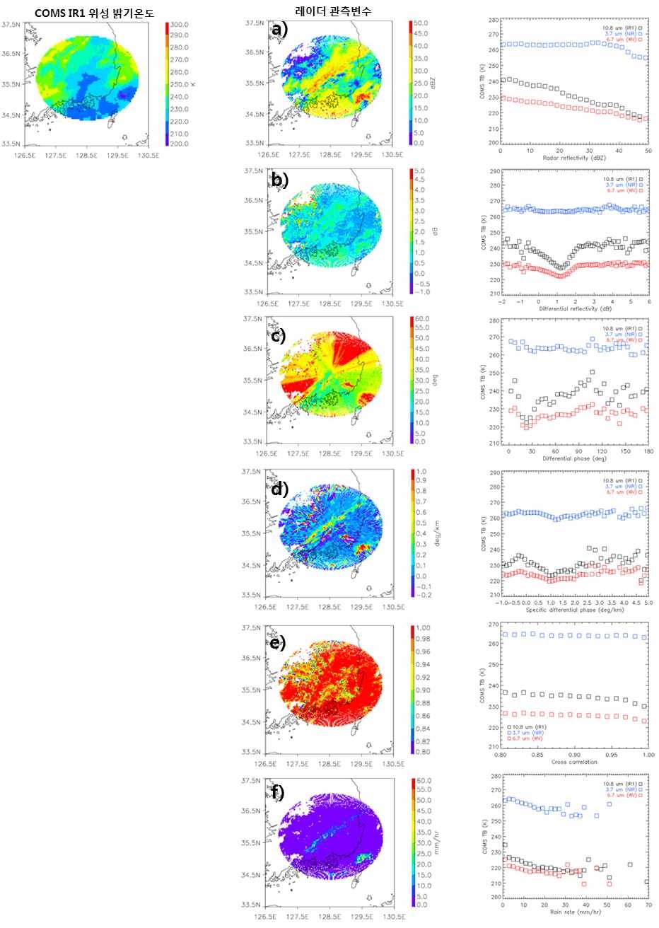 그림 2.2.40. 2012년 8월 23일 08:00 강수사례에서 위성 밝기온도와 (a) 반사도, (b) 차등 반사도, (c) 차등위상차, (d) 비차등위상차, (e) 교차상관계수, (f) 강우강도 간의 관계