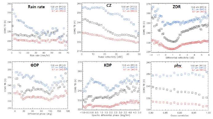 그림 2.2.41. 선정된 네 강수사례의 데이터베이스를 활용한 이중편파레이더 관측변수와 위성 밝기온도의 관계