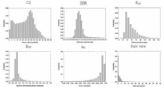 그림 2.2.42. 선정된 네 강수사례의 데이터베이스를 활용한 이중편파레이더 관측변수의 PDF