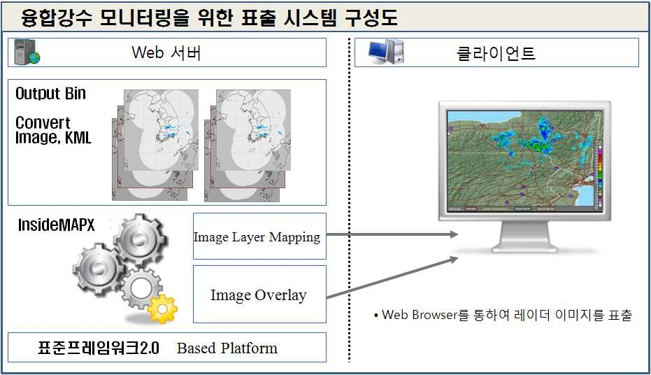 그림 2.2.66. 융합강수 모니터링을 위한 표출 시스템 구성도