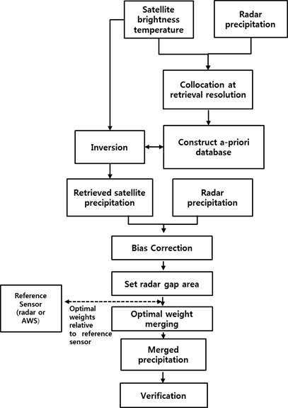 그림 1.2.1. 통계.물리적 방법에 의한 레이더-위성 융합강수 모니터링 기술개발의 흐름도
