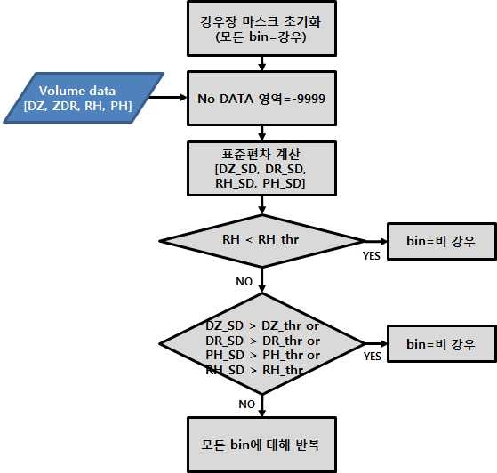 그림 2.1.8. 강우장 마스크 생성 알고리즘 흐름도