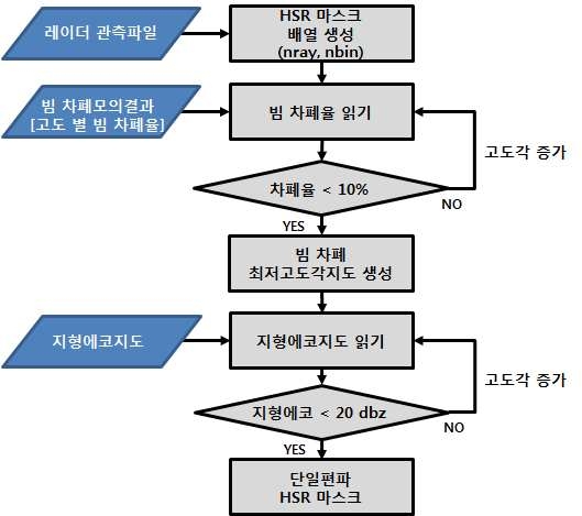 그림 2.1.11. 단일편파 HSR 마스크 생성 알고리즘 흐름도