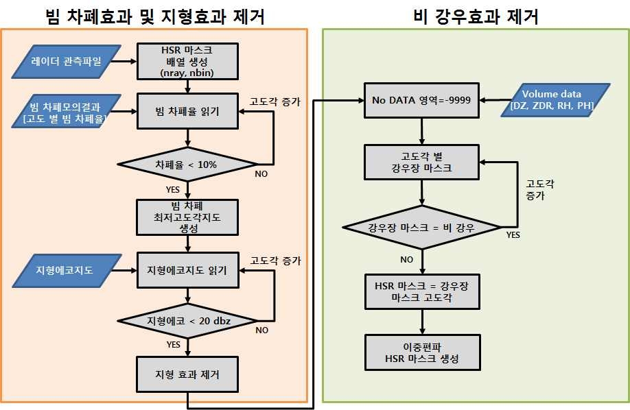 그림 2.1.15. 이중편파 HSR 마스크 생성 알고리즘 흐름도