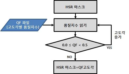 그림 2.1.20. 퍼지 품질지수(QF)를 이용한 HSR 마스크 생성 알고리즘 흐름도