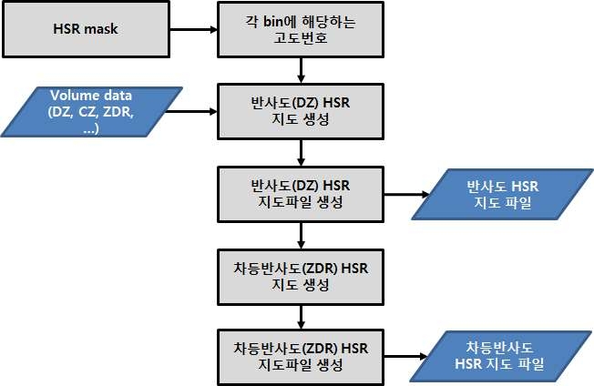 그림 2.1.25. 반사도 및 차등반사도 HSR 지도 생성 흐름도