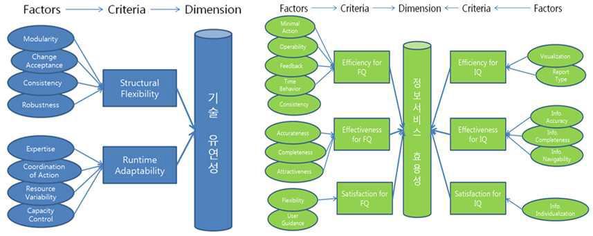 Evaluation factors and two dimensions