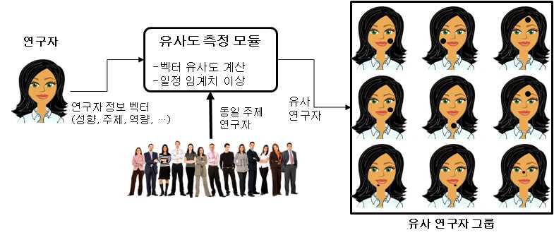 An architecture for similar researcher selection