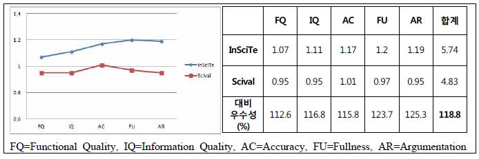 Comparison results between InSciTe and SciVal
