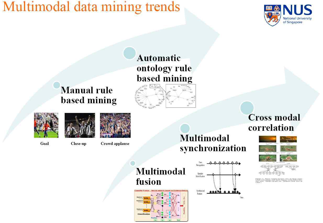 Multi-modal Mining Trend