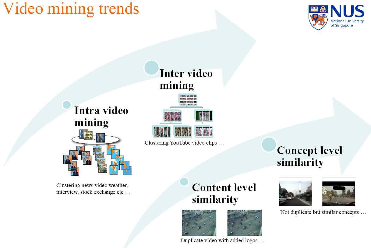 Video Mining Trend