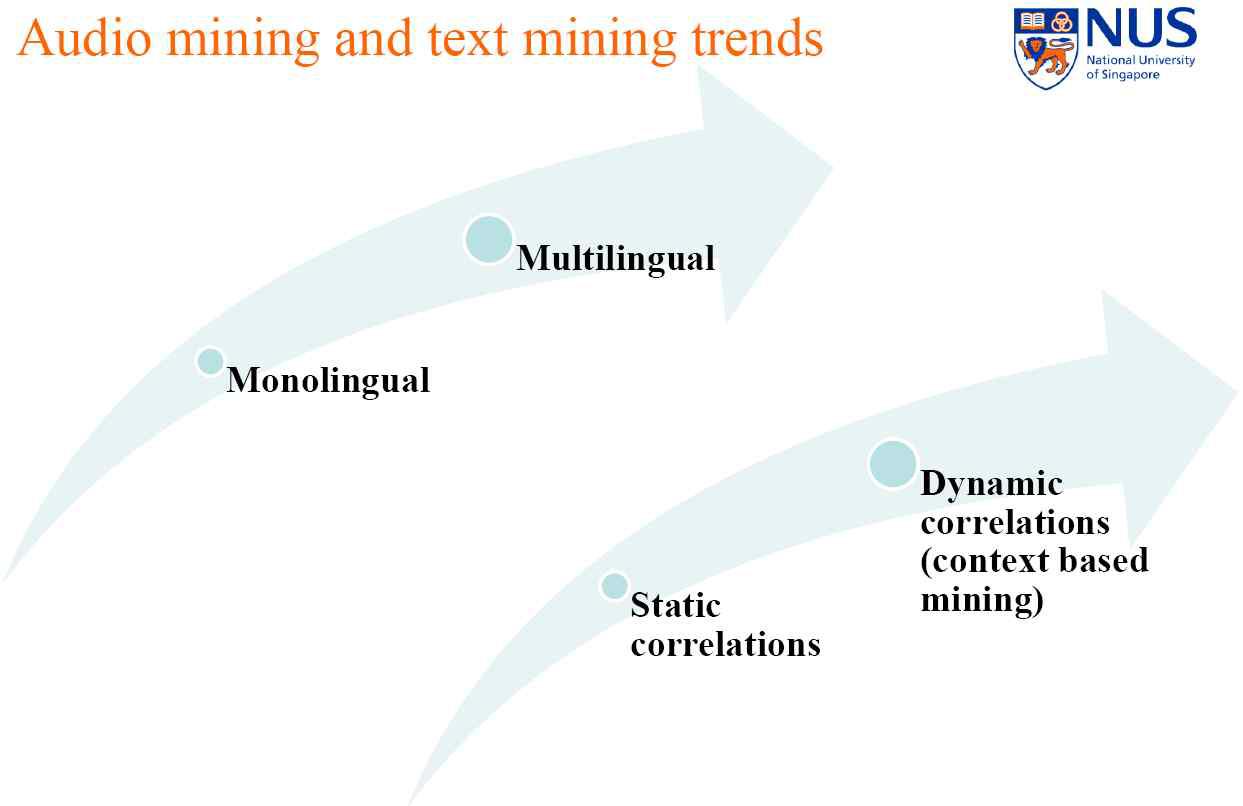 Audio & Text Mining Trend