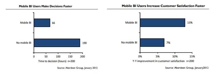 Mobile BI Users Make Decisions Faster & Users Increase Customer Satisfaction Faster
