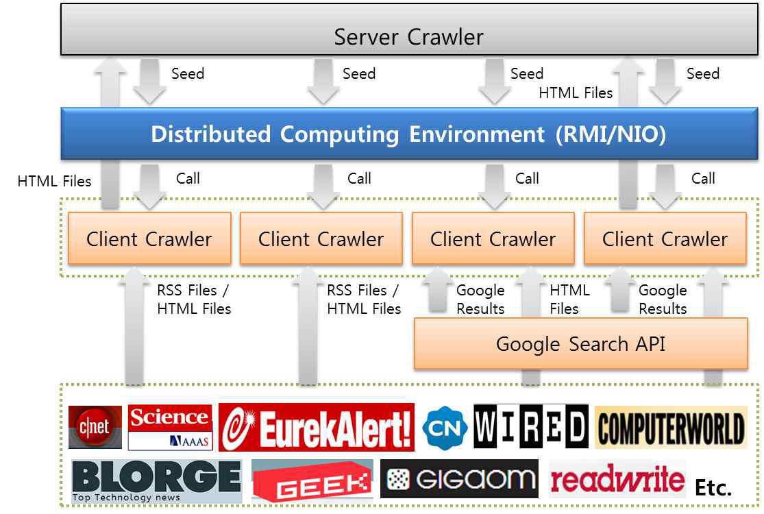 System architecture of the proposed distributed web crawler