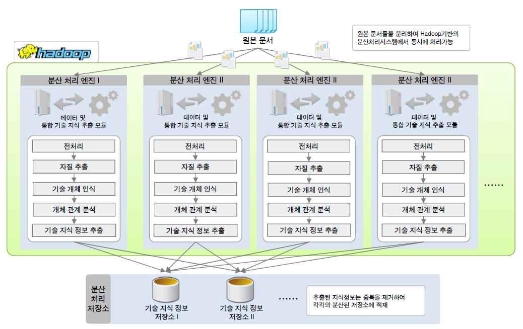 Overall architecture of distributed information extraction system