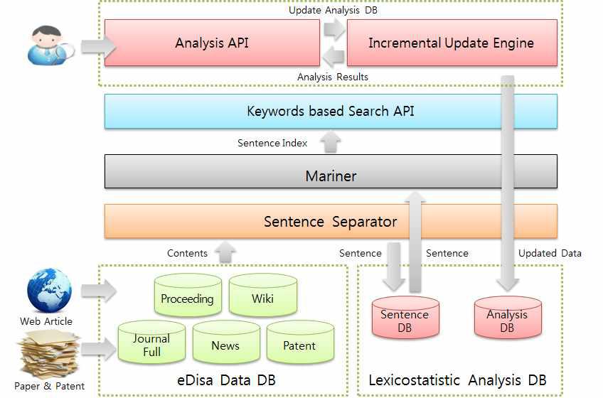 Mariner based keyword retrieval system architecture