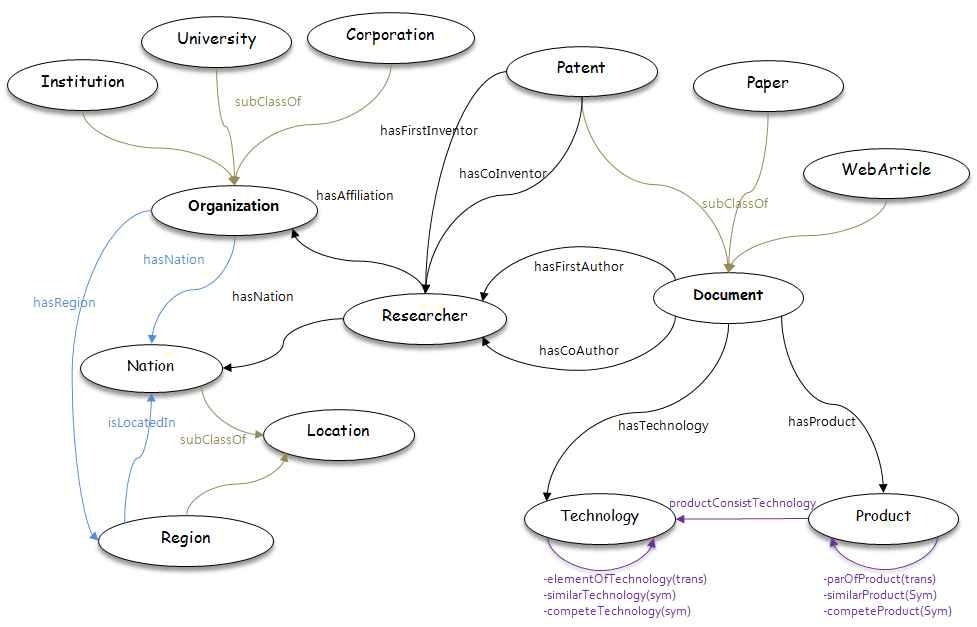 Technological Knowledge Ontology Map