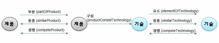 Relation Definition of Technology and Product