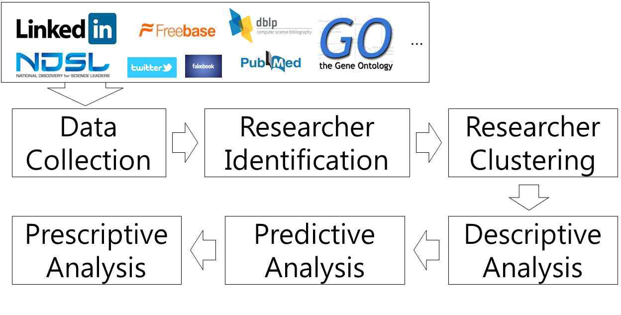 The overall process for prescriptive analysis