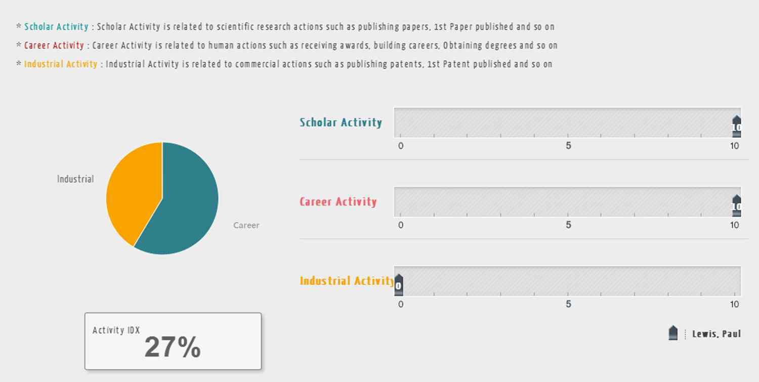The Activity Index and Ranks of a Researcher