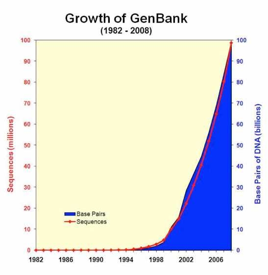 HGP 이후 NCBI GeneBank 데이터 증가추세
